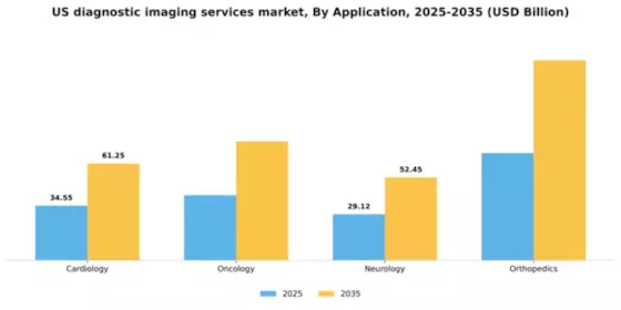 US Diagnostic Imaging Services Market Segment Image 0