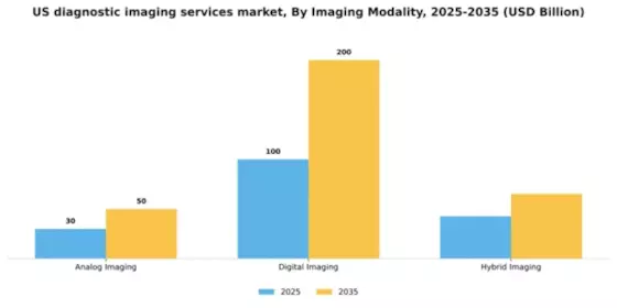 US Diagnostic Imaging Services Market Segment Image 2