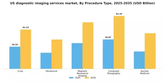 US Diagnostic Imaging Services Market Segment Image 3