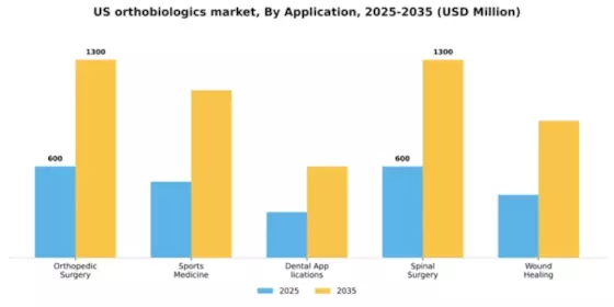 US Orthobiologics Market Segment Image 0