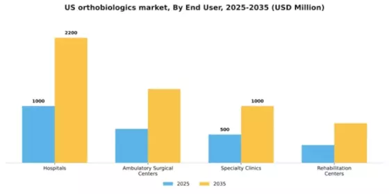 US Orthobiologics Market Segment Image 2