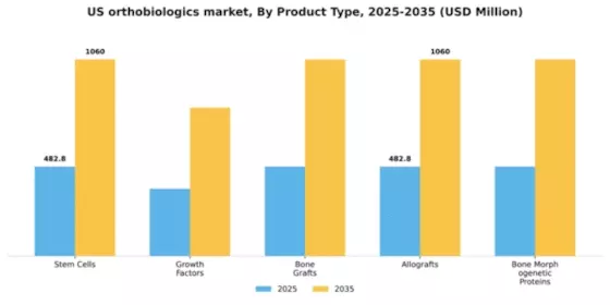 US Orthobiologics Market Segment Image 3