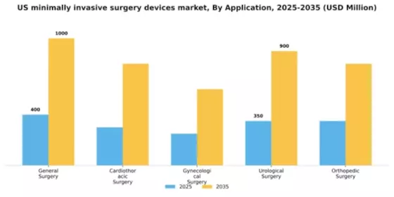 US Minimally Invasive Surgery Devices Market Segment Image 0