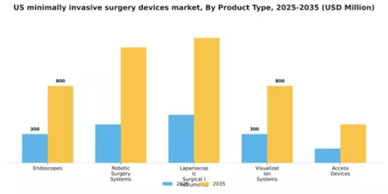 US Minimally Invasive Surgery Devices Market Segment Image 2