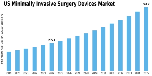 US Minimally Invasive Surgery Devices Market Size