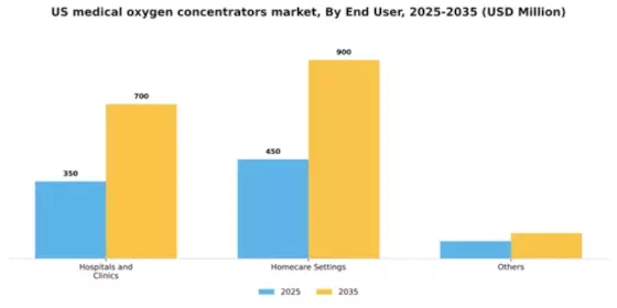 US Medical Oxygen Concentrators Market Segment Image 0