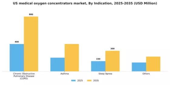 US Medical Oxygen Concentrators Market Segment Image 1