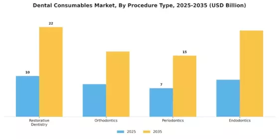 Dental Consumables Market Segment Image 3