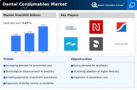 Dental Consumables Market Infographic