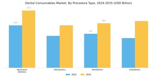 Dental Consumables Market Segment Image 3