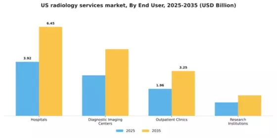 US Radiology Services Market Segment Image 1