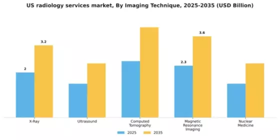 US Radiology Services Market Segment Image 2