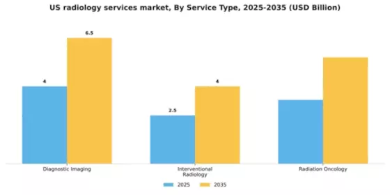 US Radiology Services Market Segment Image 3