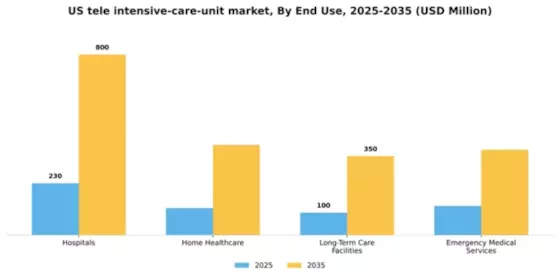 US Tele Intensive Care Unit Market Segment Image 2