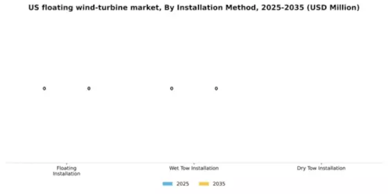 US Floating Wind Turbine Market Segment Image 1