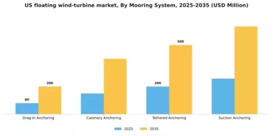 US Floating Wind Turbine Market Segment Image 2