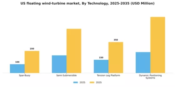 US Floating Wind Turbine Market Segment Image 3