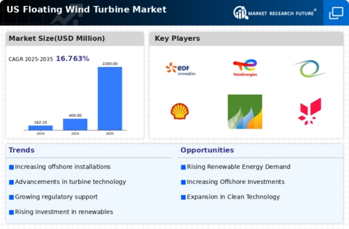 US Floating Wind Turbine Market Infographic