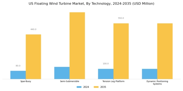 US Floating Wind Turbine Market Segment Image 0