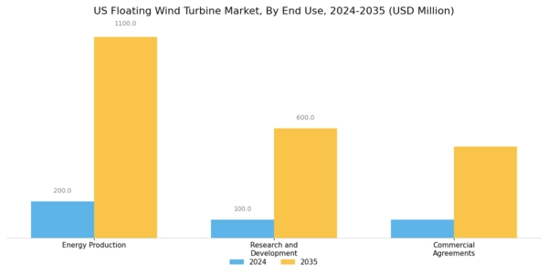 US Floating Wind Turbine Market Segment Image 3