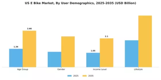 US Electric Bike Market Segment Image 4