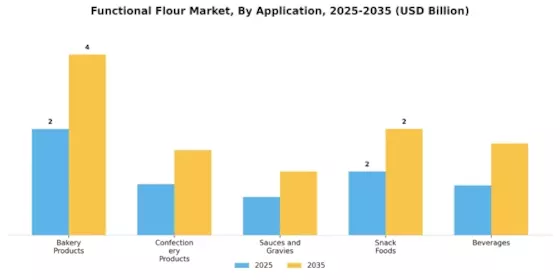 Functional Flour Market Segment Image 0