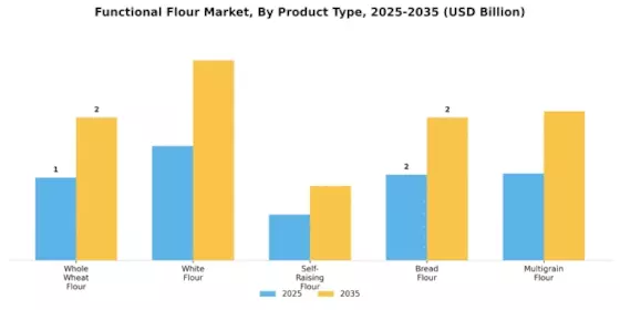 Functional Flour Market Segment Image 3