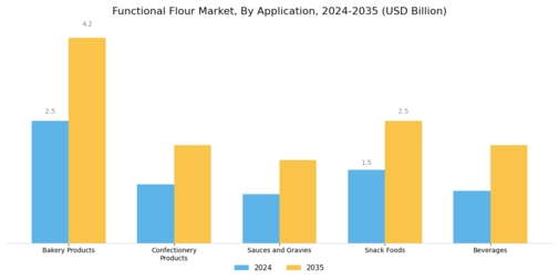 Functional Flour Market Segment Image 0