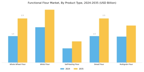 Functional Flour Market Segment Image 1