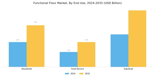 Functional Flour Market Segment Image 2