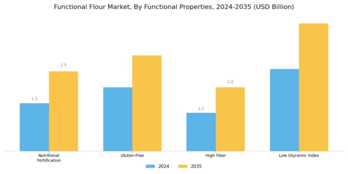 Functional Flour Market Segment Image 3