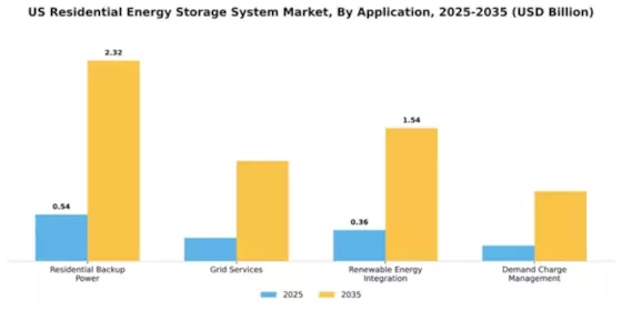 US Residential Energy Storage System Market Segment Image 0