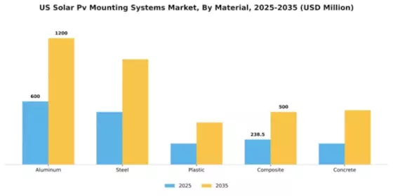 US Solar PV Mounting System Market Segment Image 2