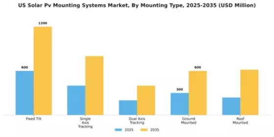 US Solar PV Mounting System Market Segment Image 3