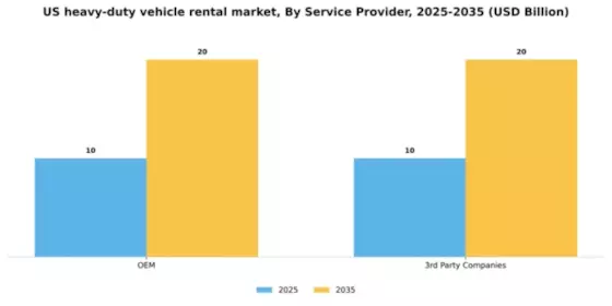 US Heavy Duty Vehicle Rental Market Segment Image 2