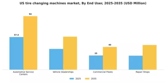 US Tire Changing Machines Market Segment Image 0
