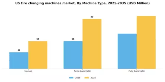 US Tire Changing Machines Market Segment Image 1