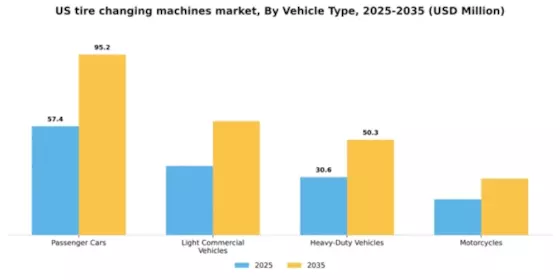 US Tire Changing Machines Market Segment Image 2