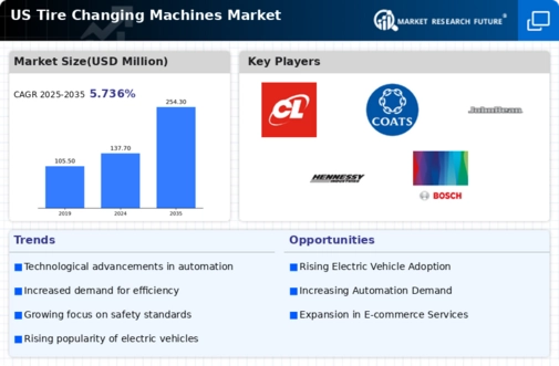 US Tire Changing Machines Market Infographic