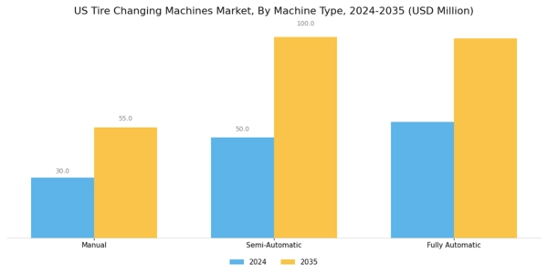US Tire Changing Machines Market Segment Image 0