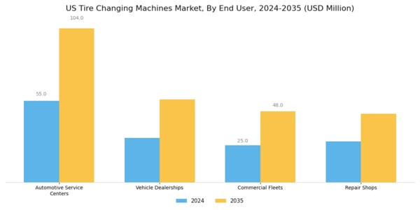 US Tire Changing Machines Market Segment Image 2