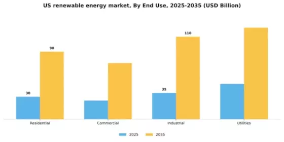 US Renewable Energy Market Segment Image 1