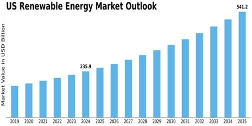US Renewable Energy Market Size