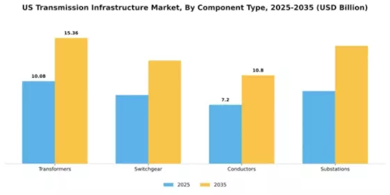 US Transmission Infrastructure Market Segment Image 1
