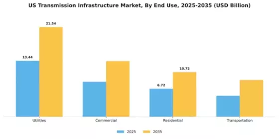 US Transmission Infrastructure Market Segment Image 2