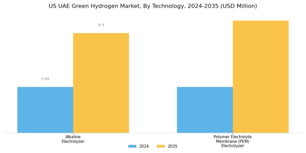 US UAE Green Hydrogen Market Segment Image 0