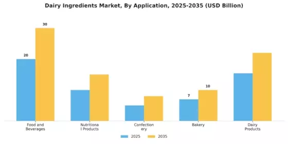 Dairy Ingredients Market Segment Image 0