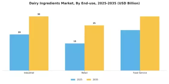 Dairy Ingredients Market Segment Image 1
