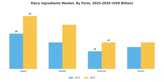 Dairy Ingredients Market Segment Image 2