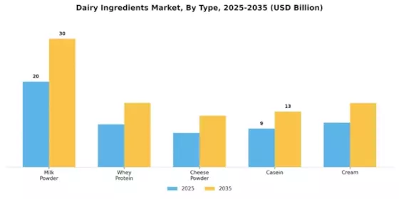 Dairy Ingredients Market Segment Image 3